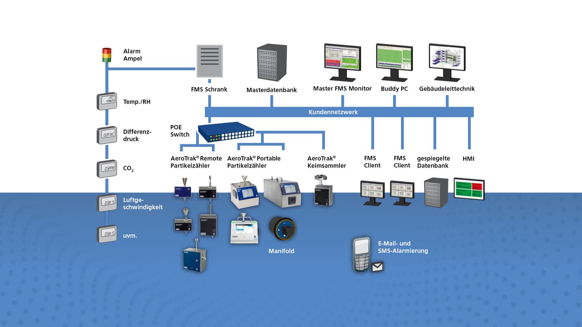 Reinraum Monitoring inkl. OPC UA und Web Anbindung
